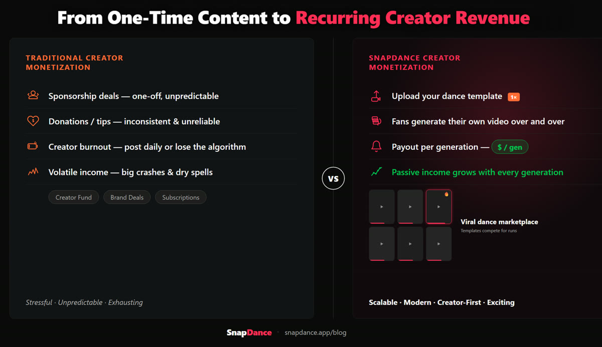 How TikTok Creators Can Monetize Viral Dance Trends in 2026